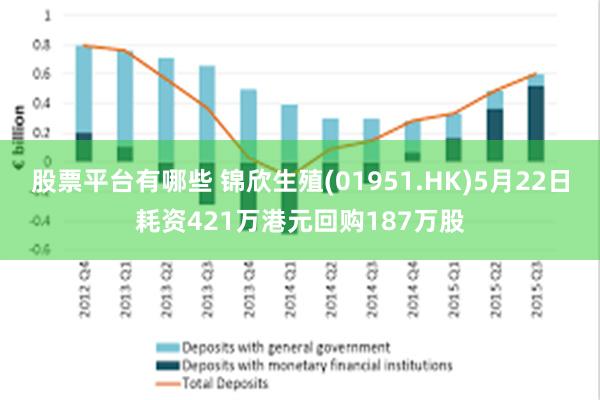 股票平台有哪些 锦欣生殖(01951.HK)5月22日耗资421万港元回购187万股