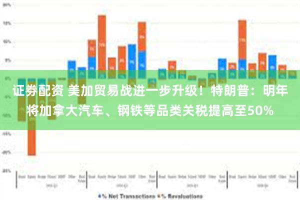 证劵配资 美加贸易战进一步升级！特朗普：明年将加拿大汽车、钢铁等品类关税提高至50%